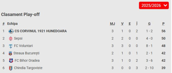 clasament play-off liga 2 dupa etapa 3