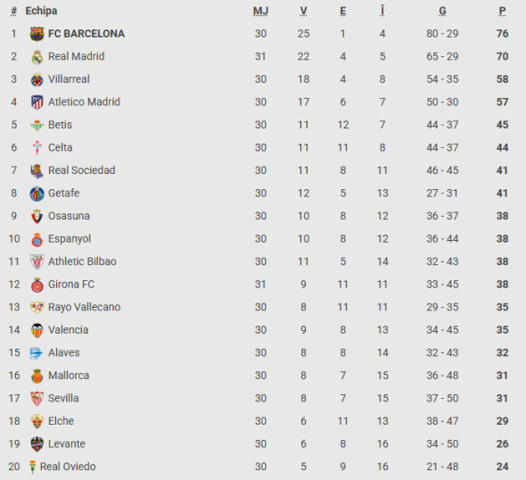 clasamentul din la liga