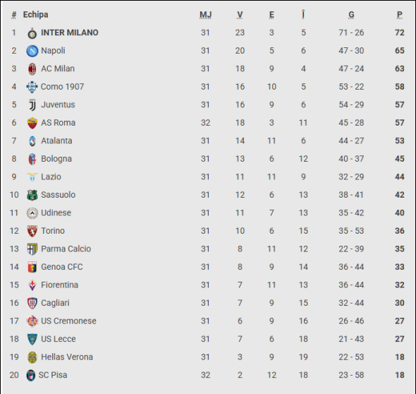 Poza pentru articolul AC Milan - Udinese, LIVE VIDEO, 19:00, DGS 3. Atalanta - Juventus, LIVE VIDEO, 21:45, DGS 3. Etapa 32 din Serie A