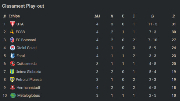 Poza pentru articolul 1.673 de zile! FCSB a reușit cu Oțelul ceva ce nu s-a mai văzut de aproape cinci ani în România