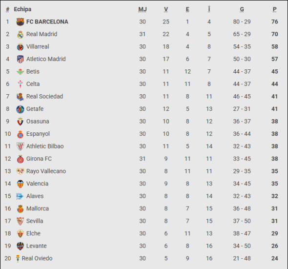 clasament la liga etapa 31