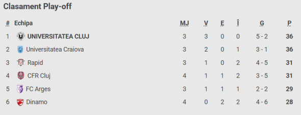 Poza pentru articolul Cîrjan, cel mai bun de pe teren, la CFR - Dinamo! Notele primite de jucători: cine a fost cel mai slab