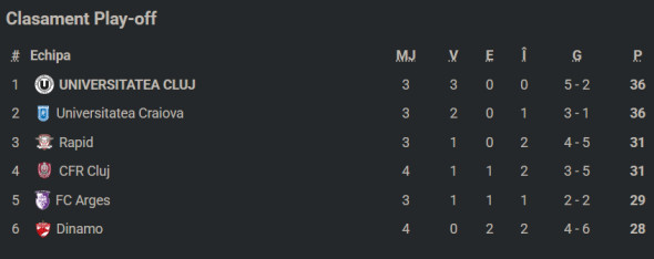 Poza pentru articolul A tras concluzia după CFR Cluj - Dinamo 1-1: ”Mai sunt șanse la titlu”