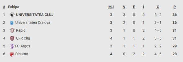 Poza pentru articolul Rapid - FC Argeș, Live Video 18:30 Digi Sport 1. Meciul în care fanii și-au pedepsit deja favoriții