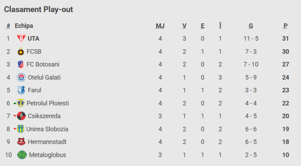 Clasament play out Superliga