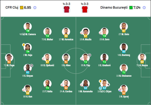 Poza pentru articolul Cîrjan, cel mai bun de pe teren, la CFR - Dinamo! Notele primite de jucători: cine a fost cel mai slab