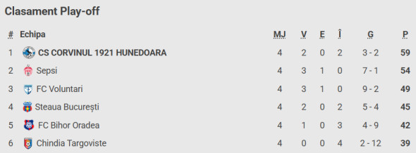 clasament-liga-2-play-off