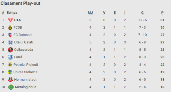 Clasament play-out