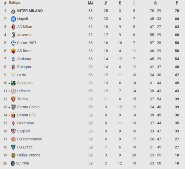 Poza pentru articolul Etapa a 33-a din Italia: Verona - AC Milan 0-0, ACUM, la Digi Sport 1 / Juventus - Bologna, 21:45, Digi Sport 2