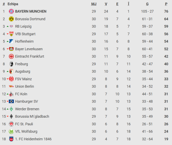 Poza pentru articolul Bayern Munchen - Stuttgart 0-0, Digi Sport 3. Bavarezii pot câștiga azi titlul în Bundesliga