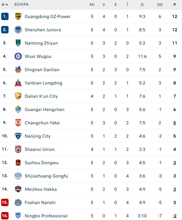 clasament-liga-2-china