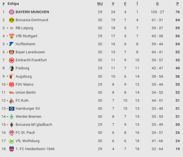 Clasament Bundesliga