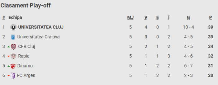 Poza pentru articolul Filipe Coelho a făcut gluma serii, după victoria cu Rapid: ”Bine că nu mai pot”. Anunț despre noul transfer de la Craiova