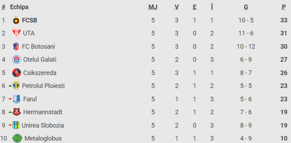 Poza pentru articolul FCSB a primit și vești bune: Daniel Bîrligea! De când nu a mai jucat atacantul