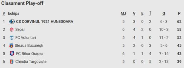 Poza pentru articolul Lovitură de teatru: ”Am auzit că n-are drept de promovare”. S-ar ști cele 4 echipe rămase în cursa pentru SuperLigă