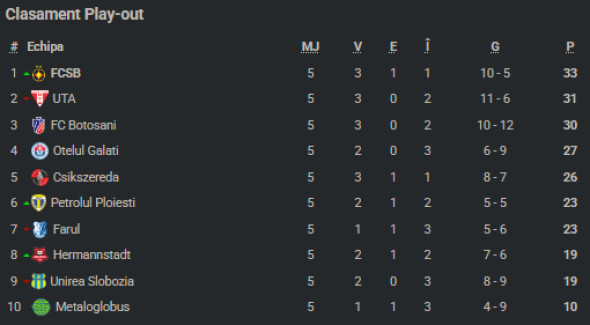 clasamentsuperligaplayoutetapa5