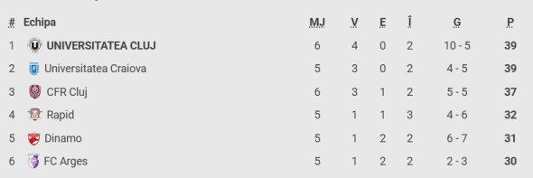 Poza pentru articolul CFR Cluj a dat lovitura: 21.200.000€! ”U” Cluj, 16.700.000€