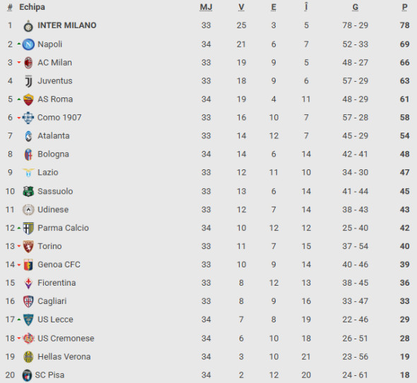 Clasament Serie A