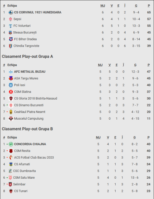 clasamen t liga 2