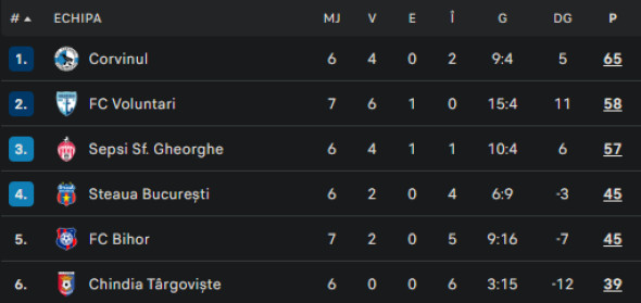 clasamentliga2etapa7