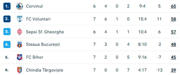 Clasament Liga 2