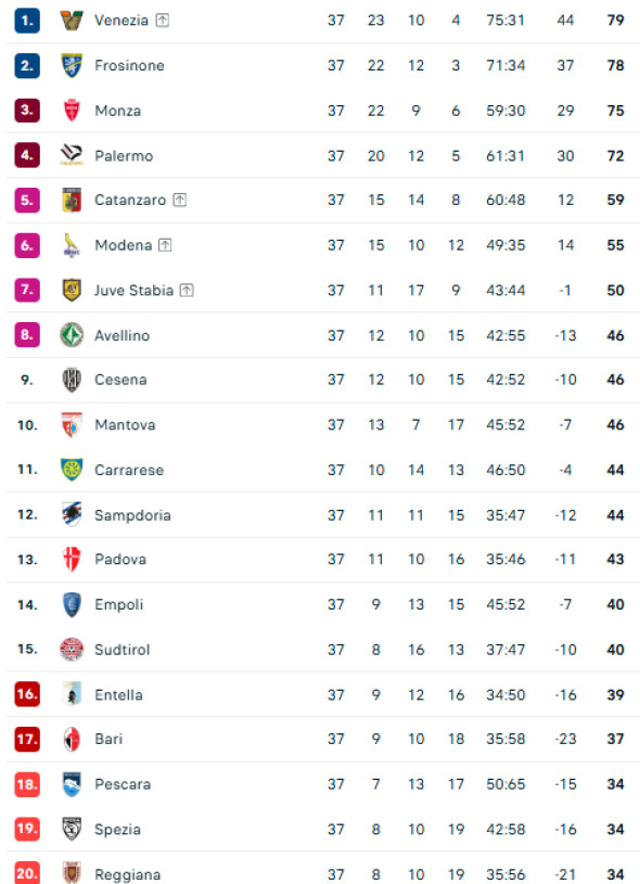 Clasament Serie B