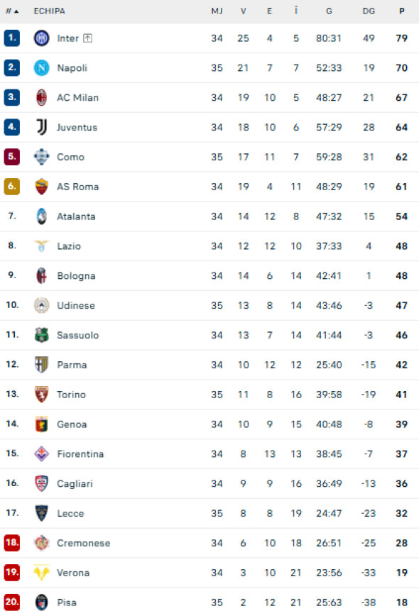 Clasament Serie A
