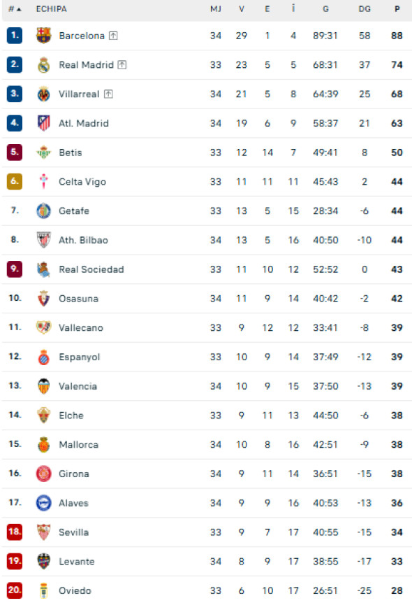 Clasament La Liga
