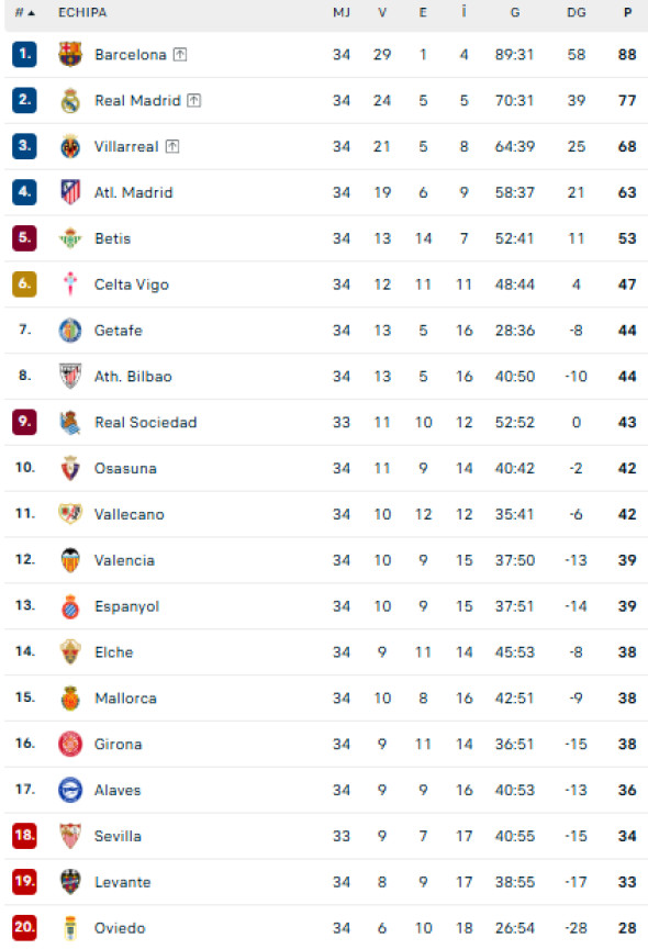 Clasamentul din La Liga