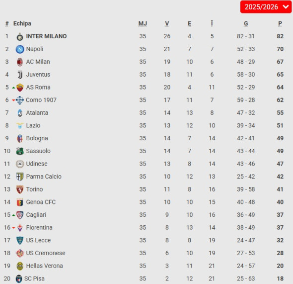 clasament serie A