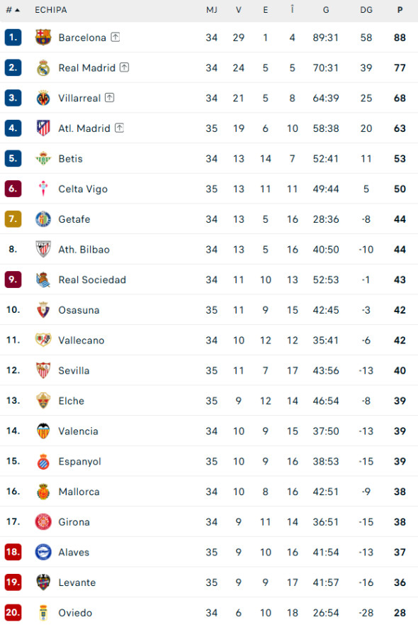 clasament la liga