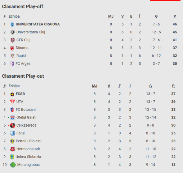 clasament play off play out superliga