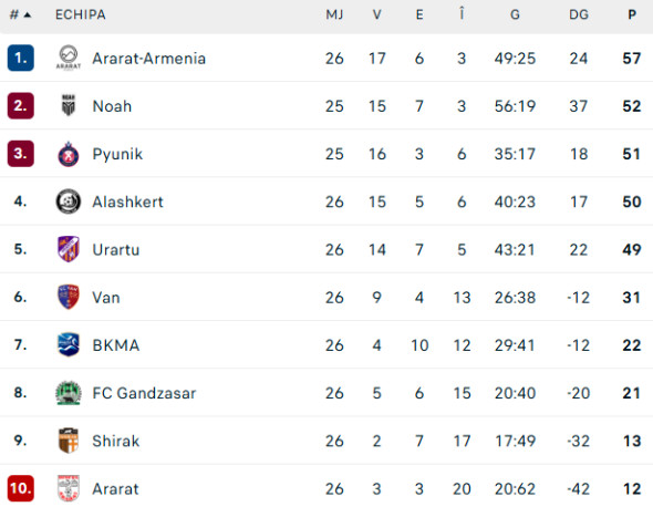 clasament-armenia