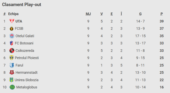 clasament play out superliga etapa 9