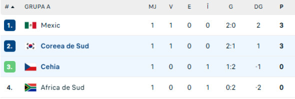 grupa A
