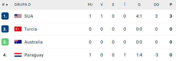 clasament grupa d cupa mondiala
