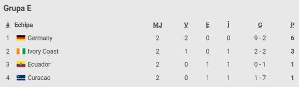 clasament-grupa-e-cupa-mondiala