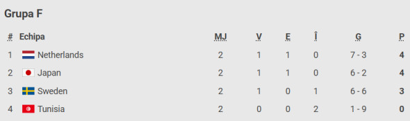 clasament-grupa-f-world-cup