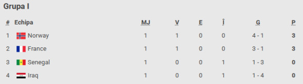 Clasament Grupa I