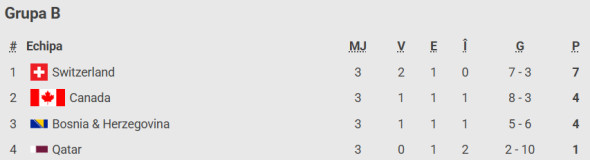 clasament-grupa-b-cupa-mondiala