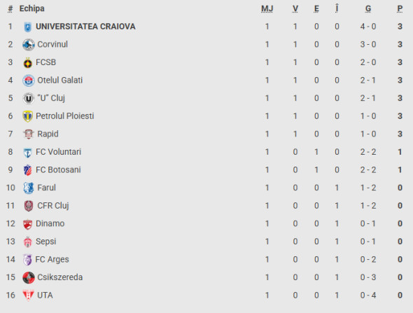 superliga clasament