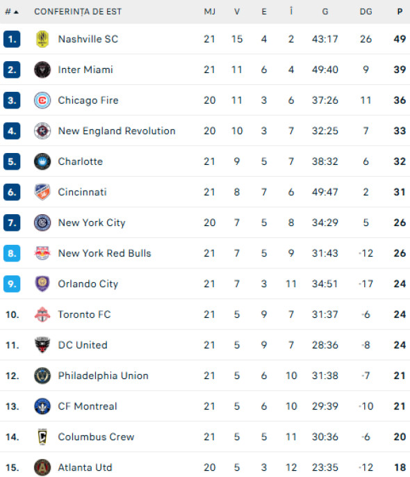 clasament-mls-est