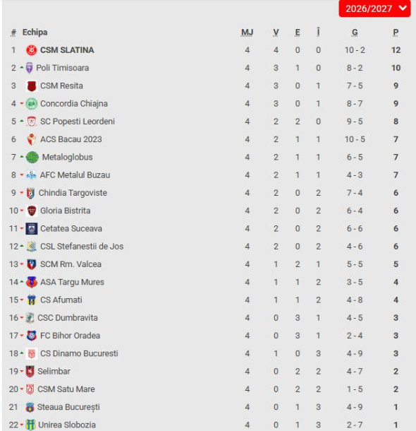 clasament Liga 2, etapa 4