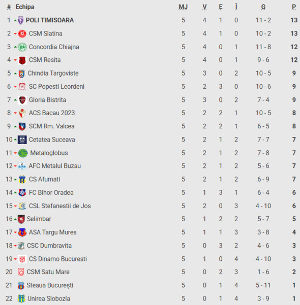 clasament Liga 2