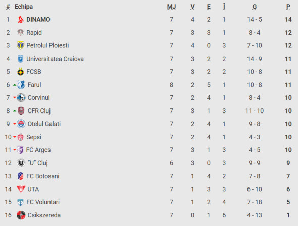 clasament superliga etapa a 7 a