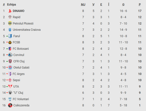 clasament superliga