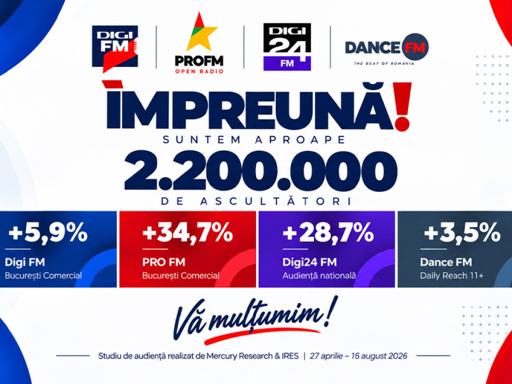 2,16 milioane de români conectați zilnic pe frecvențele Digi FM, PRO FM, Dance FM și Digi24 FM