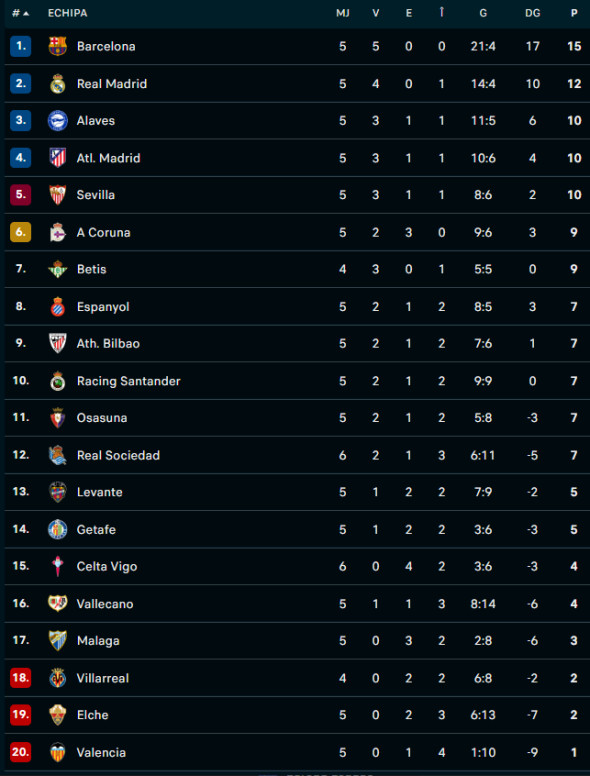 Clasament la liga 5 etape