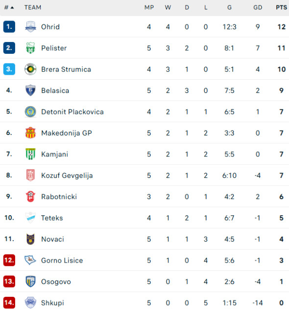 clasament-shkupi