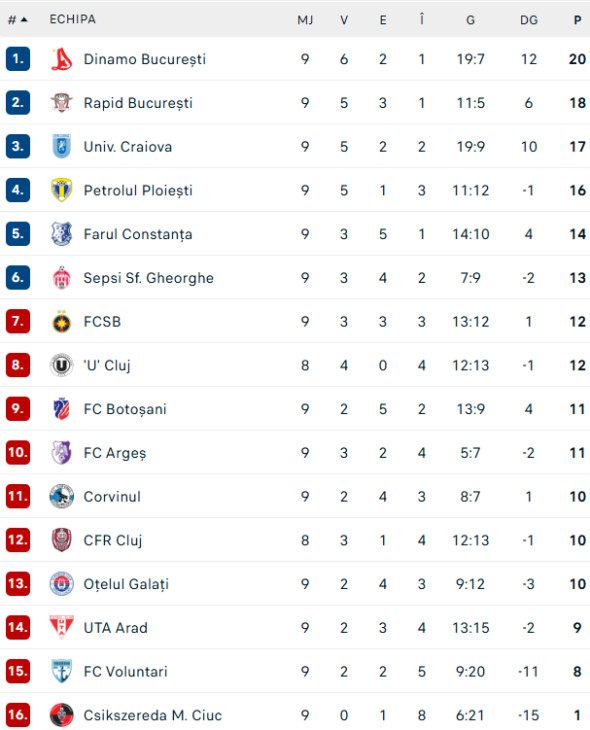 clasamentul-din-superliga